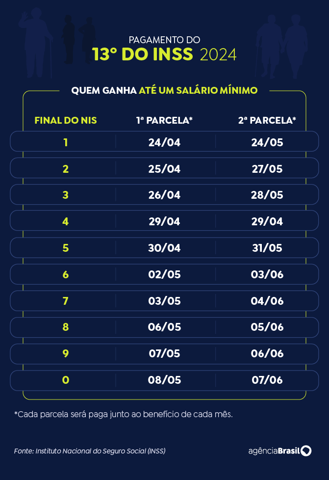 Governo Federal antecipa o “13º do INSS” a 33,7 milhões de segurados. Calendário de pagamentos do 13º do INSS - (Arte EBC)