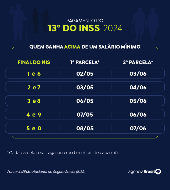 Governo Federal antecipa o “13º do INSS” a 33,7 milhões de segurados. Calendário de pagamentos do 13º do INSS. - (Arte EBC)