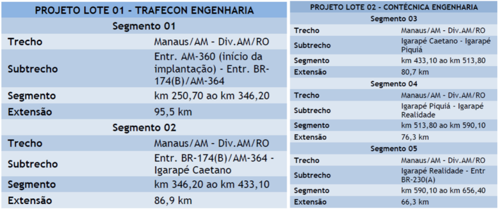 Empresas contratadas para atualização dos projetos de engenharia da BR-319, "trecho do meio" (Foto: RIMA/Divulgação)