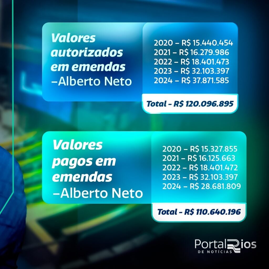 valores autorizados pelo Congresso e posteriormente, os que foram pagos pela União