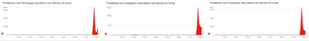 Problemas reportados por usuários no site Downdetector (Foto: Reprodução/ Detector)